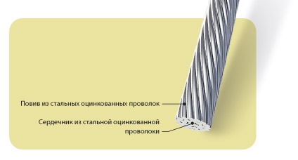 Провода неизолированные, стальные