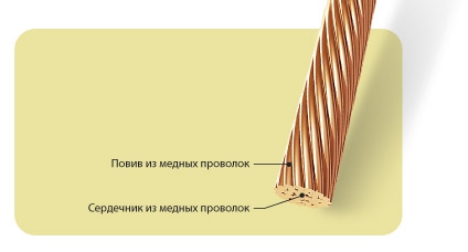 Провода неизолированные, медные гибкие