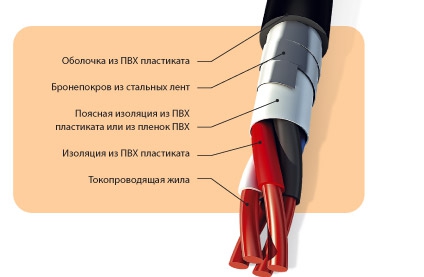 Кабели силовые стационарные, с пластмассовой изоляцией бронированные