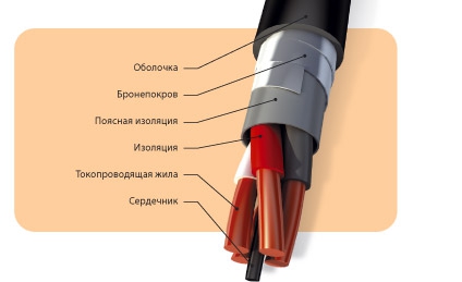 Кабели силовые стационарные, для взрывоопасных и химически активных сред