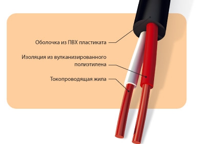 Кабели силовые стационарные, с изоляцией из вулканизованного (сшитого) полиэтилена