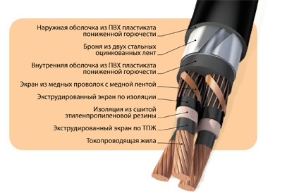 Кабели силовые стационарные, с изоляцией из этиленпропиленовой резины с оболочками типа: нг-LS, нг-HF, нг-ХЛ
