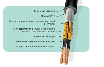Кабели силовые гибкие, экскаваторные на напряжение 6 кВ