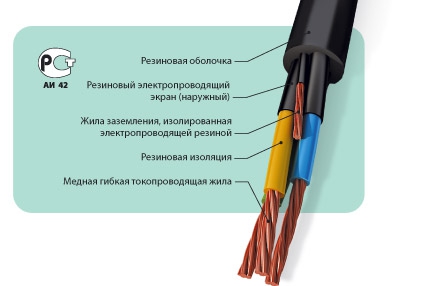 Кабели силовые гибкие, экранированные на номинальное напряжение 1 140 кВ