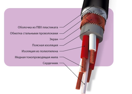 Кабели и провода связи, кабели дальней связи полевые